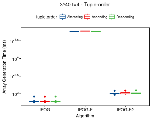Time: 3^40 t=4 - tuple-order