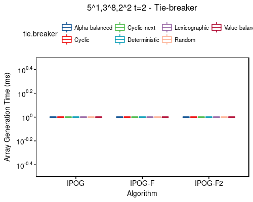 Time: 5^1,3^8,2^2 t=2 - tie-breaker