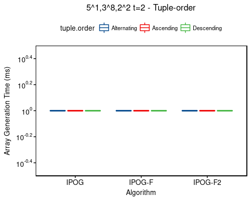 Time: 5^1,3^8,2^2 t=2 - tuple-order