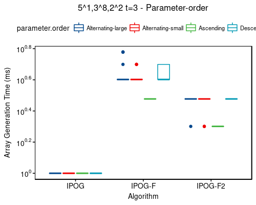 Time: 5^1,3^8,2^2 t=3 - sort-order