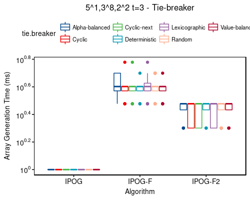 Time: 5^1,3^8,2^2 t=3 - tie-breaker