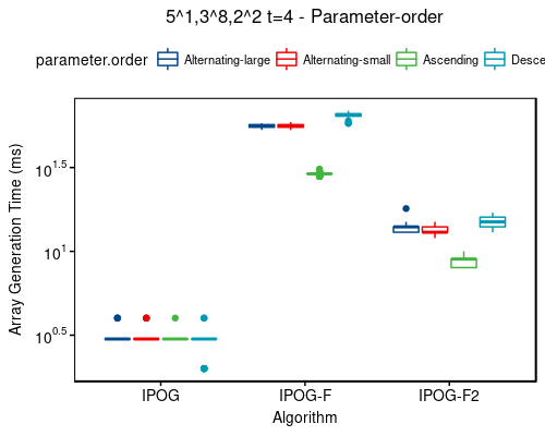 Time: 5^1,3^8,2^2 t=4 - sort-order