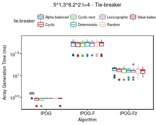 Time: 5^1,3^8,2^2 t=4 - tie-breaker
