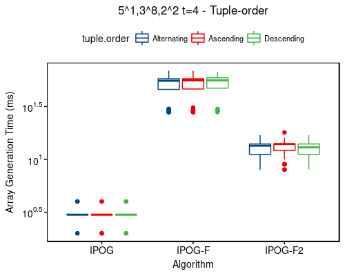 Time: 5^1,3^8,2^2 t=4 - tuple-order