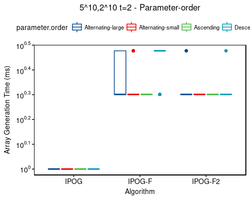 Time: 5^10,2^10 t=2 - sort-order