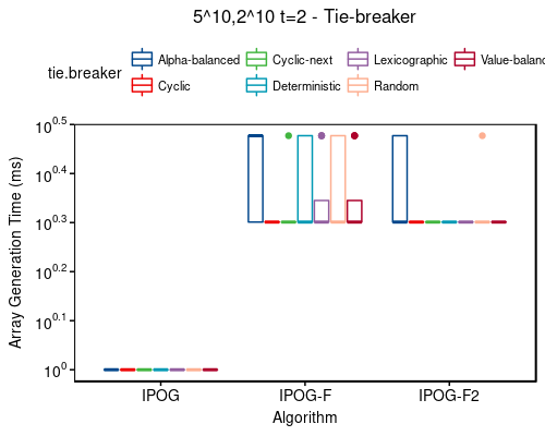Time: 5^10,2^10 t=2 - tie-breaker