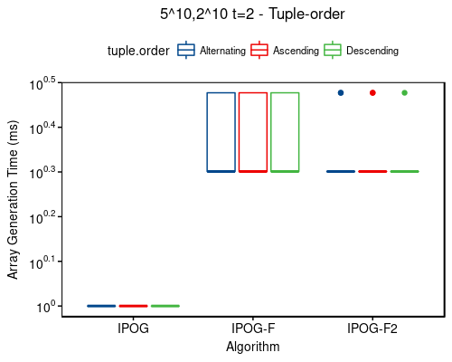 Time: 5^10,2^10 t=2 - tuple-order