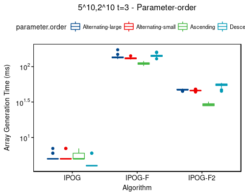 Time: 5^10,2^10 t=3 - sort-order