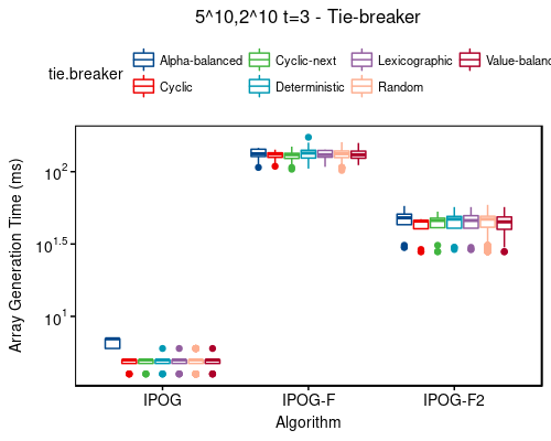 Time: 5^10,2^10 t=3 - tie-breaker