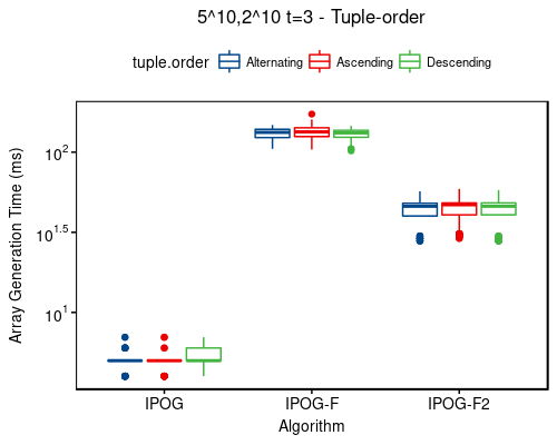 Time: 5^10,2^10 t=3 - tuple-order