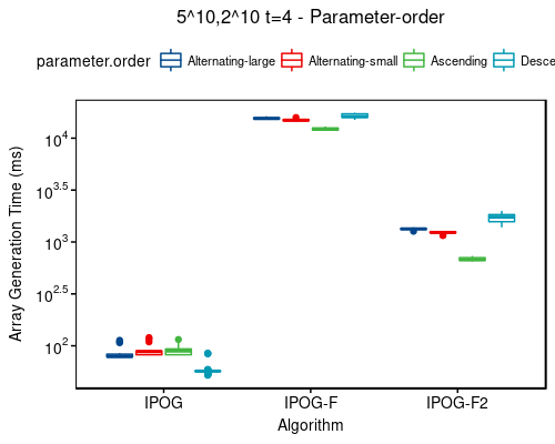 Time: 5^10,2^10 t=4 - sort-order