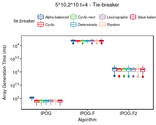 Time: 5^10,2^10 t=4 - tie-breaker
