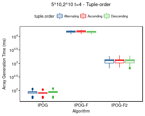 Time: 5^10,2^10 t=4 - tuple-order