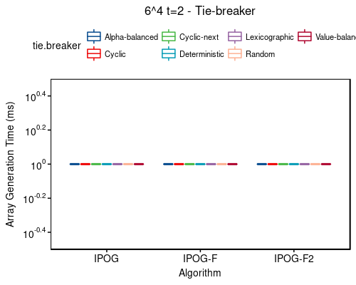 Time: 6^4 t=2 - tie-breaker