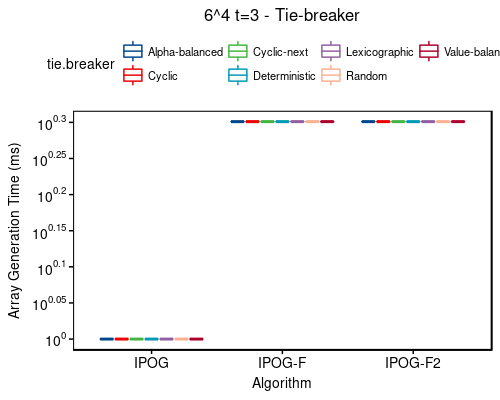 Time: 6^4 t=3 - tie-breaker