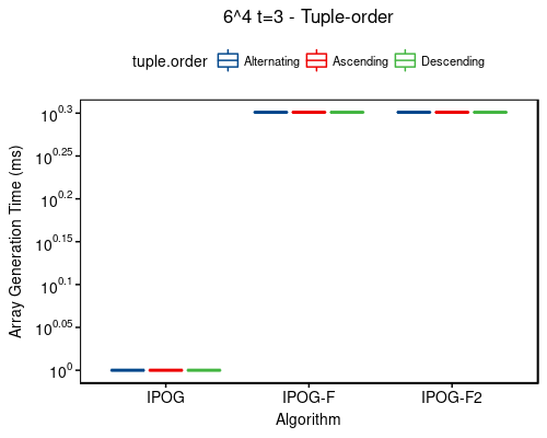 Time: 6^4 t=3 - tuple-order