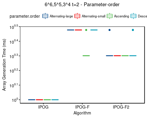 Time: 6^6,5^5,3^4 t=2 - sort-order