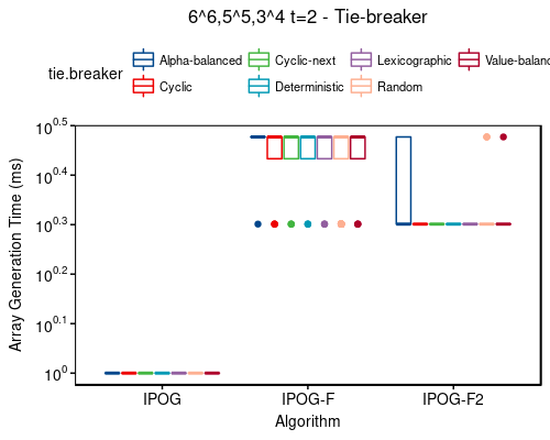 Time: 6^6,5^5,3^4 t=2 - tie-breaker