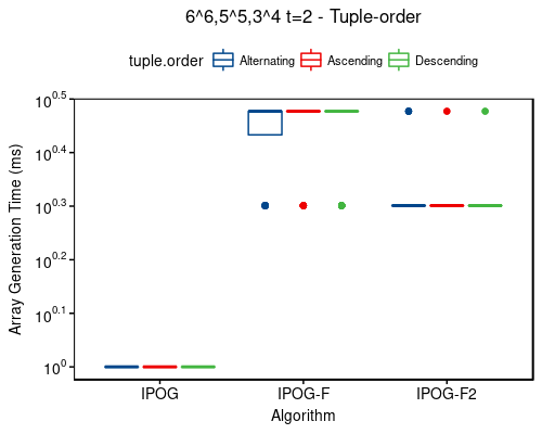 Time: 6^6,5^5,3^4 t=2 - tuple-order
