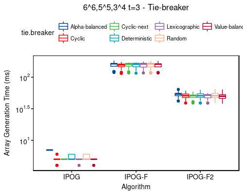 Time: 6^6,5^5,3^4 t=3 - tie-breaker