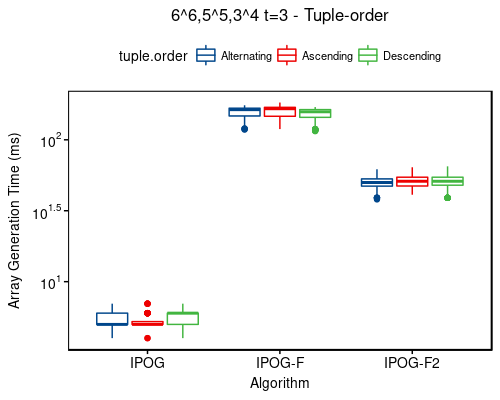 Time: 6^6,5^5,3^4 t=3 - tuple-order