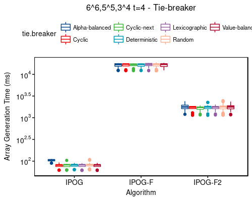 Time: 6^6,5^5,3^4 t=4 - tie-breaker