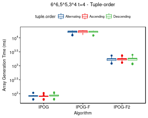 Time: 6^6,5^5,3^4 t=4 - tuple-order