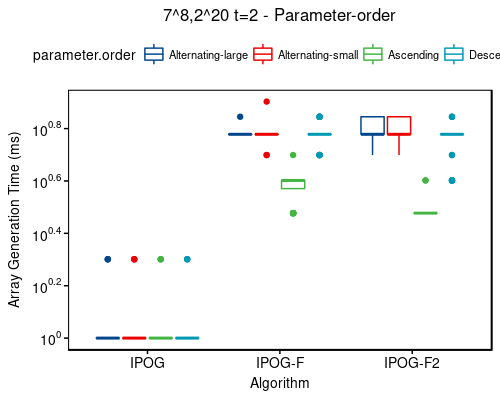 Time: 7^8,2^20 t=2 - sort-order