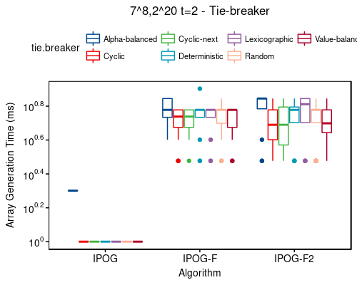 Time: 7^8,2^20 t=2 - tie-breaker