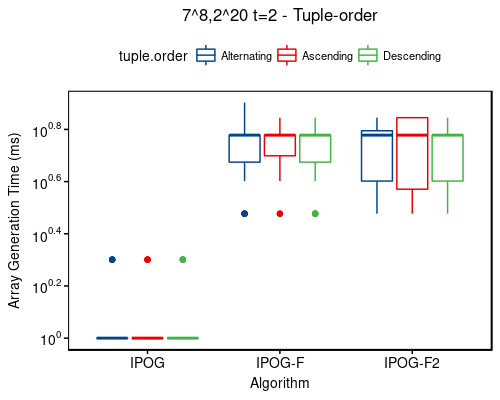 Time: 7^8,2^20 t=2 - tuple-order