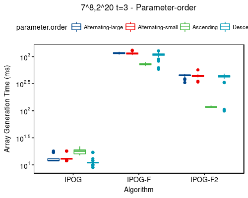 Time: 7^8,2^20 t=3 - sort-order