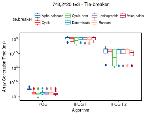 Time: 7^8,2^20 t=3 - tie-breaker