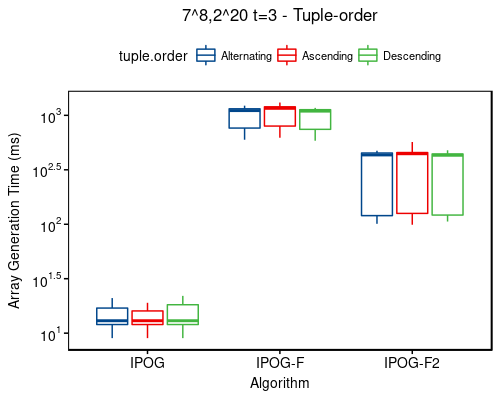 Time: 7^8,2^20 t=3 - tuple-order