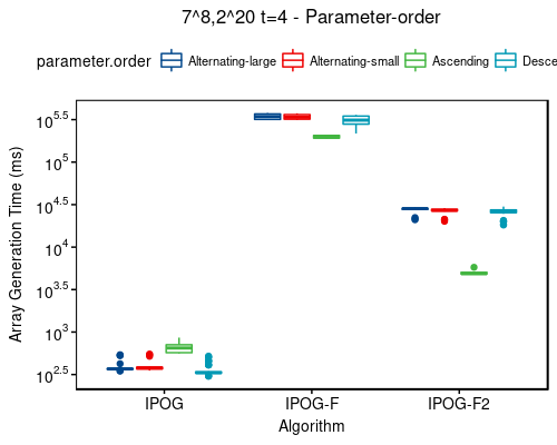 Time: 7^8,2^20 t=4 - sort-order