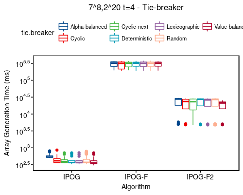 Time: 7^8,2^20 t=4 - tie-breaker