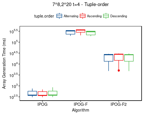 Time: 7^8,2^20 t=4 - tuple-order