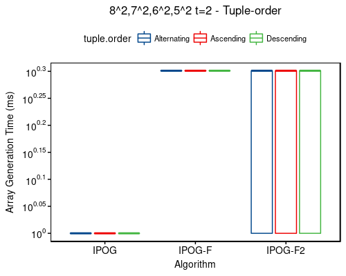Time: 8^2,7^2,6^2,5^2 t=2 - tuple-order