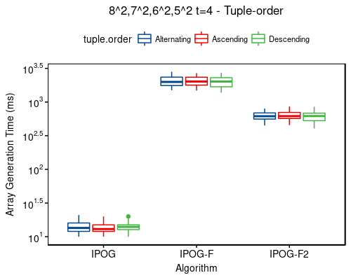 Time: 8^2,7^2,6^2,5^2 t=4 - tuple-order
